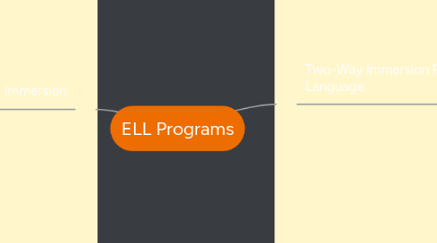 Mind Map: ELL Programs