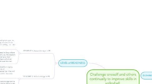 Mind Map: Challenge oneself and others continually to improve skills in volleyball.
