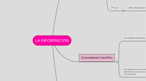 Mind Map: LA INFORMACION