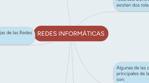 Mind Map: REDES INFORMÁTICAS