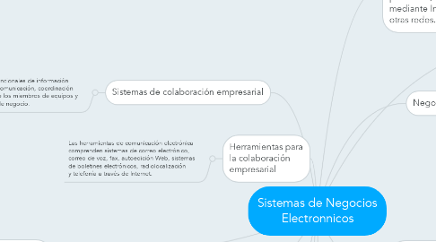 Mind Map: Sistemas de Negocios Electronnicos