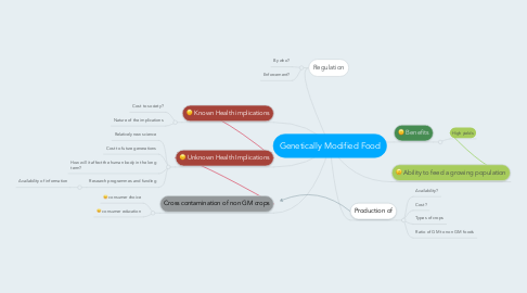 Mind Map: Genetically Modified Food