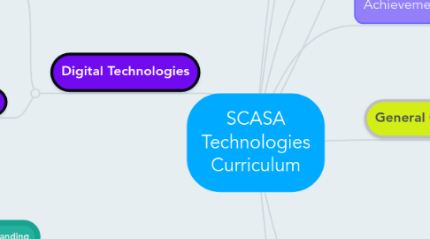 Mind Map: SCASA Technologies Curriculum