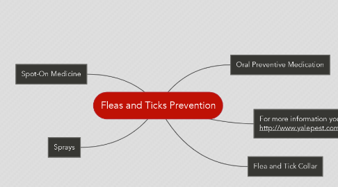 Mind Map: Fleas and Ticks Prevention