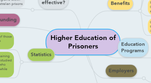 Mind Map: Higher Education of Prisoners