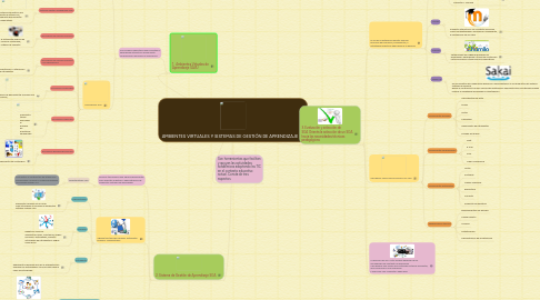 Mind Map: AMBIENTES VIRTUALES Y SISTEMAS DE GESTIÓN DE APRENDIZAJE