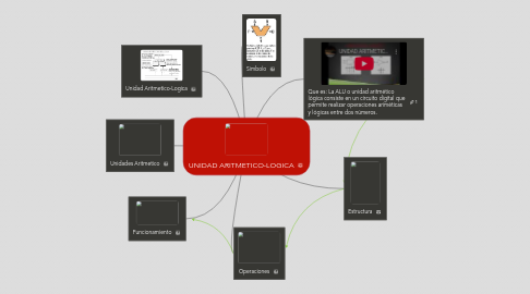 Mind Map: UNIDAD ARITMETICO-LOGICA