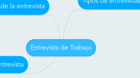 Mind Map: Entrevista de Trabajo