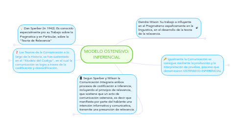 Mind Map: MODELO OSTENSIVO: INFERENCIAL