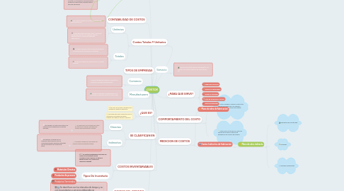 Mind Map: COSTOS