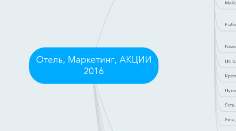 Mind Map: Отель, Маркетинг, АКЦИИ 2016