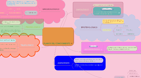 Mind Map: PLANOS DEL CONOCIMIENTO