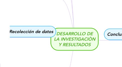 Mind Map: DESARROLLO DE LA INVESTIGACIÒN Y RESULTADOS