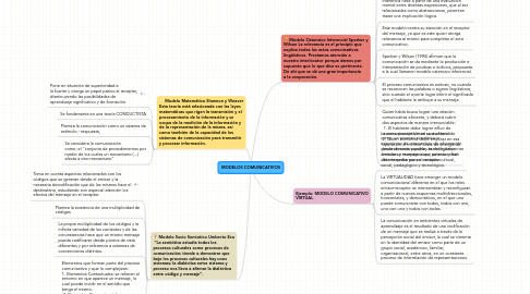 Mind Map: MODELOS COMUNICATIVOS