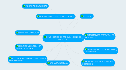 Mind Map: DIAGNOSTICO DE PROBLEMAS EN LOS EQUIPOS