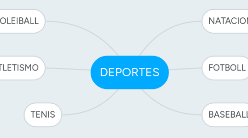 Mind Map: DEPORTES