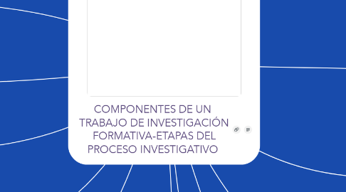 Mind Map: COMPONENTES DE UN  TRABAJO DE INVESTIGACIÓN  FORMATIVA-ETAPAS DEL PROCESO INVESTIGATIVO