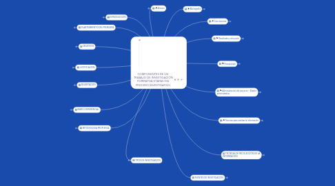 Mind Map: COMPONENTES DE UN TRABAJO DE INVESTIGACIÓN FORMATIVA-ETAPAS DEL PROCESO INVESTIGATIVO