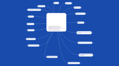 Mind Map: COMPONENTES DE UN  TRABAJO DE INVESTIGACIÓN  FORMATIVA-ETAPAS DEL PROCESO INVESTIGATIVO