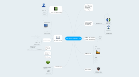 Mind Map: MATERIAL DIDACTICO