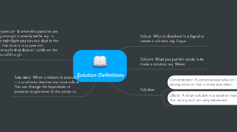 Mind Map: Solution Definitions