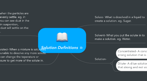 Mind Map: Solution Definitions