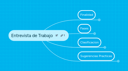 Mind Map: Entrevista de Trabajo