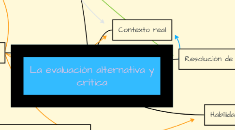 Mind Map: La evaluación alternativa y crítica