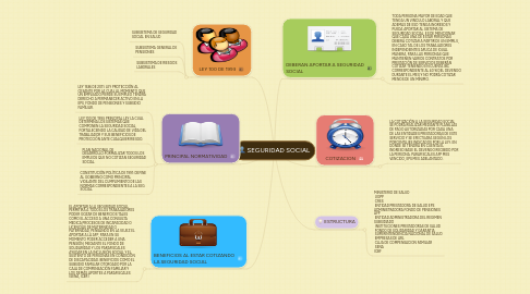 Mind Map: SEGURIDAD SOCIAL