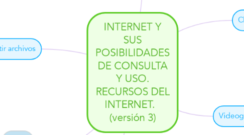 Mind Map: INTERNET Y SUS POSIBILIDADES DE CONSULTA Y USO. RECURSOS DEL INTERNET.   (versión 3)