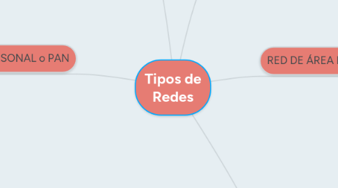 Mind Map: Tipos de Redes