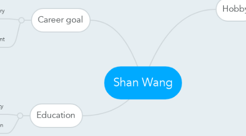 Mind Map: Shan Wang