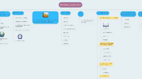 Mind Map: MATERIAL DIDACTICO