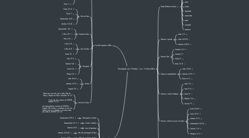 Mind Map: Introdução aos Profetas