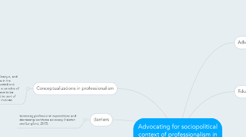 Mind Map: Advocating for sociopolitical context of professionalism in early childhood education in the state of Delaware.