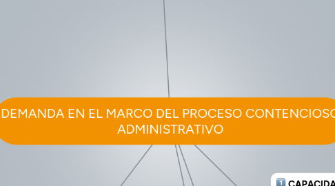 Mind Map: DEMANDA EN EL MARCO DEL PROCESO CONTENCIOSO ADMINISTRATIVO