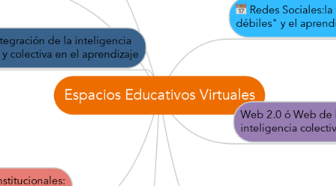 Mind Map: Espacios Educativos Virtuales