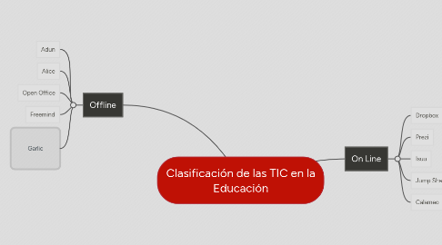 Mind Map: Clasificación de las TIC en la Educación