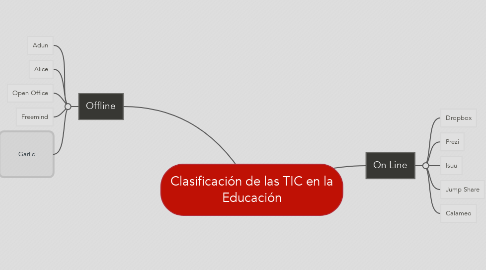 Mind Map: Clasificación de las TIC en la Educación