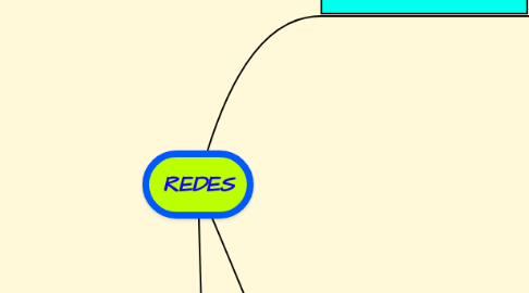 Mind Map: REDES