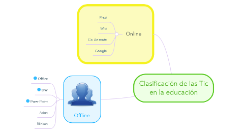 Mind Map: Clasificación de las Tic en la educación