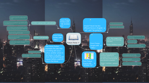 Mind Map: Future Tense