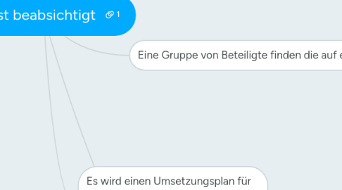 Mind Map: Was ist beabsichtigt