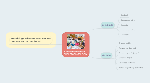 Mind Map: FLIPPED LEARNING     FLIPPED CLASSROOM