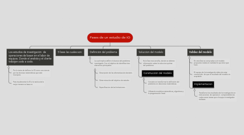 Mind Map: Fases de un estudio de IO