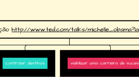 Mind Map: EaD: Acesso à  educação http://www.ted.com/talks/michelle_obama?language=pt-br#t-655181