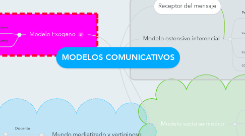 Mind Map: MODELOS COMUNICATIVOS