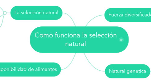 Mind Map: Como funciona la selección natural