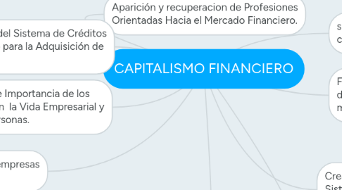 Mind Map: CAPITALISMO FINANCIERO