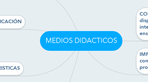 Mind Map: MEDIOS DIDACTICOS